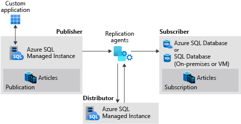 Diagramm, das die Replikation zwischen einem Publisher einer verwalteten SQL-Instanz, einem SQL Managed Instance Distributor und einem SQL Server Subscriber zeigt.