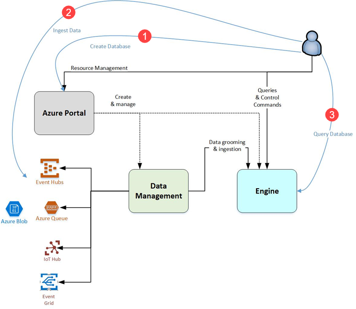 Azure&nbsp;Data&nbsp;Explorer-Flow