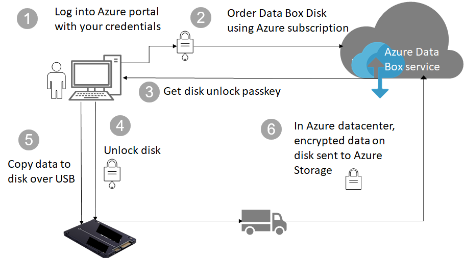 Data Box Disk-Sicherheit