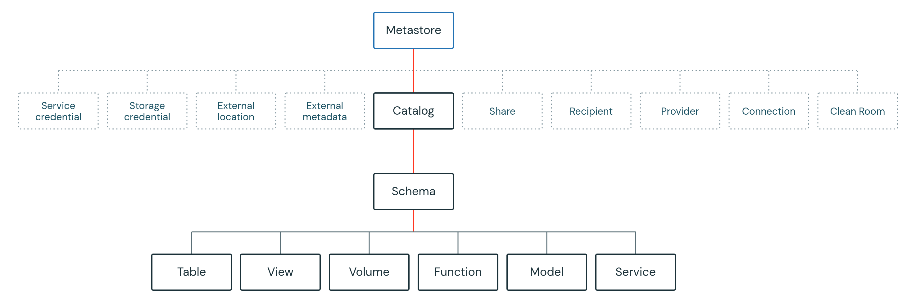 Objektmodell-Diagramm von Unity Catalog