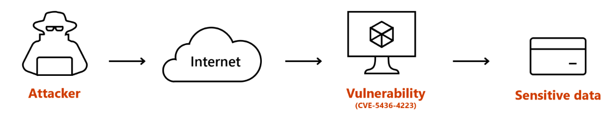 Diagramm, das einen Beispielangriffspfad von einem Angreifer zu vertraulichen Daten zeigt.