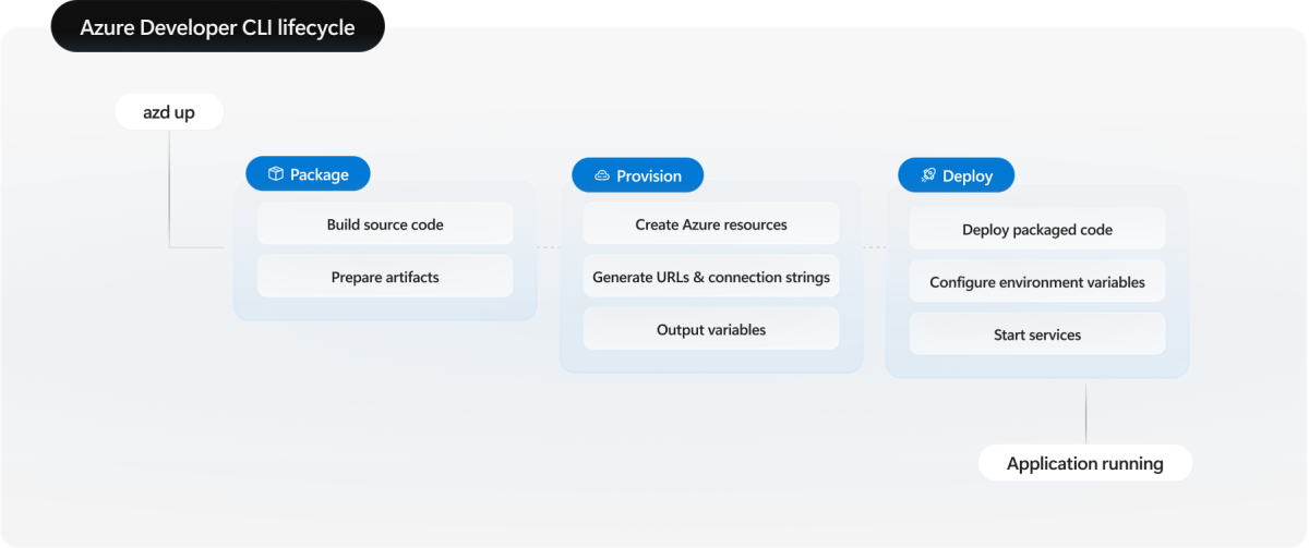 Diagramm, das den Azure Developer CLI-Lebenszyklus mit Paket-, Bereitstellungs- und Bereitstellungsphasen zeigt.
