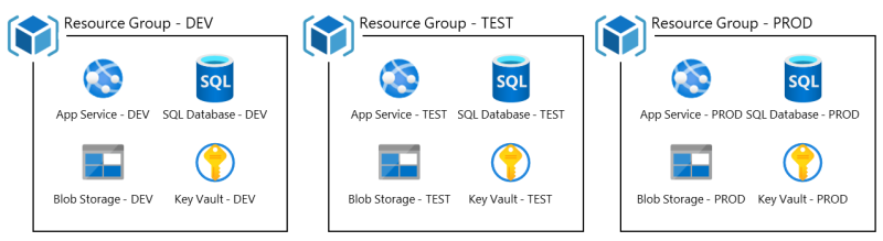 Ein Diagramm, das DEV-, TEST- und PROD-Umgebungen mit einem separaten Satz von Azure-Ressourcen in jeder Umgebung zeigt.