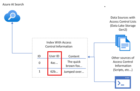 Architekturdiagramm, das zeigt, dass jedes Dokument in Azure KI-Suche eine Benutzerauthentifizierung aufweist, die in den Suchergebnissen angezeigt wird.