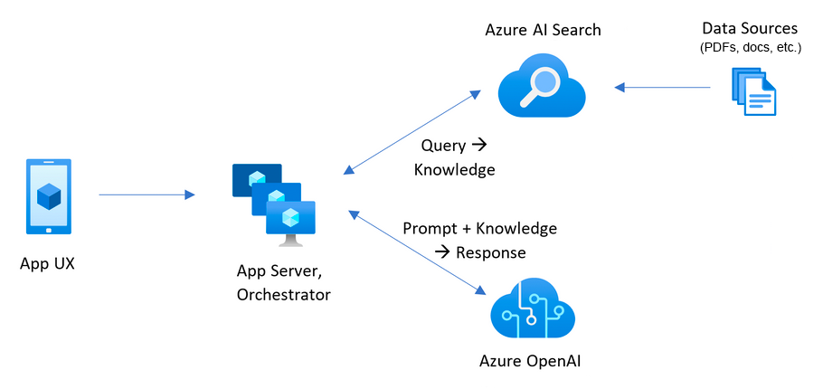 Architekturdiagramm, das zeigt, wie Azure KI-Suche Antworten aus gespeicherten Dokumenten findet und sie mit einer Antwort von Azure OpenAI kombiniert.