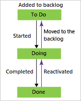 Diagramm, das die Zustände des Issue-Workflows für den grundlegenden Prozess zeigt.