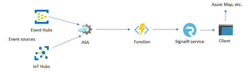Diagramm, das eine Web-App mit SignalR-Dienst als Ziel zeigt.