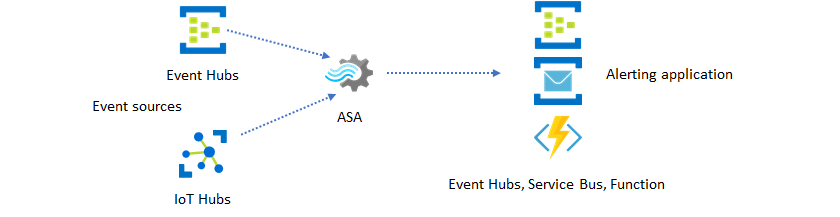 Diagramm, das Event Hubs und IoT Hubs als Datenquellen und Event Hubs, Service Bus oder Functions als Ziele für einen Azure Stream Analytics-Auftrag zeigt.