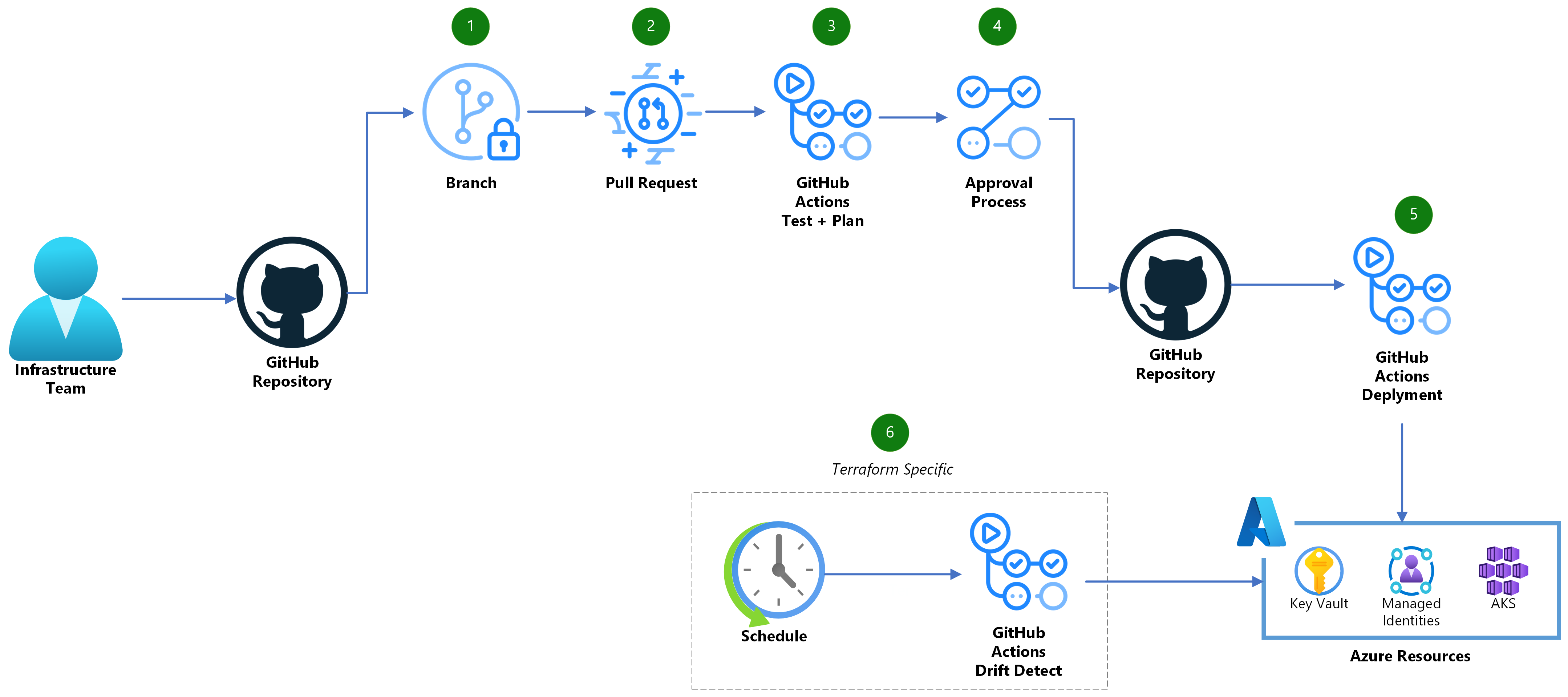 Architekturübersicht über die Verwendung von CI/CD zur Bereitstellung von Azure