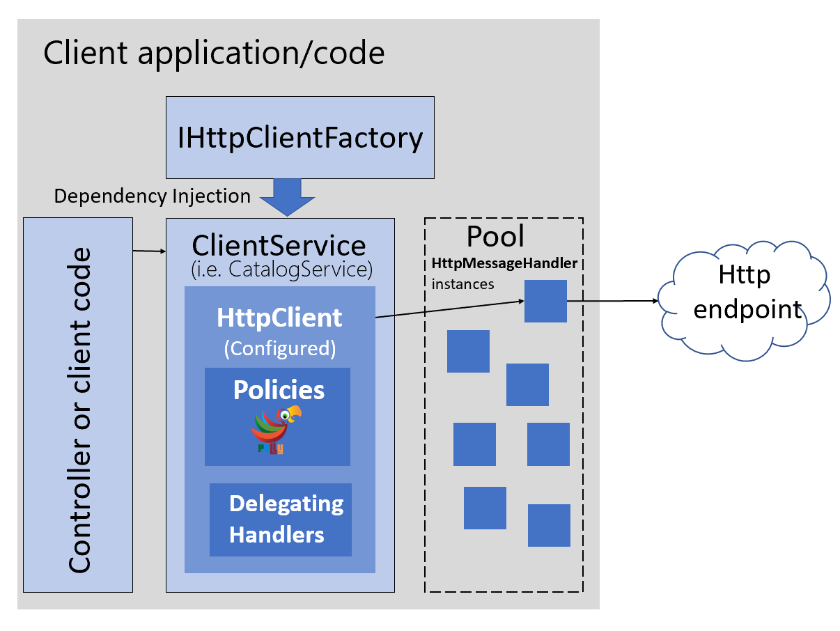 Diagramm, das zeigt, wie typierte Clients mit IHttpClientFactory verwendet werden.