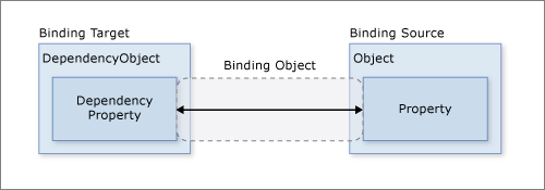 Diagramm, das das grundlegende Datenbindungsmodell zeigt.