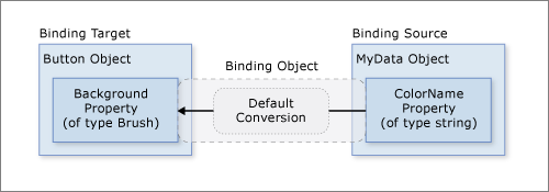 Diagramm, das die Standardeigenschaft für die Datenbindung zeigt.