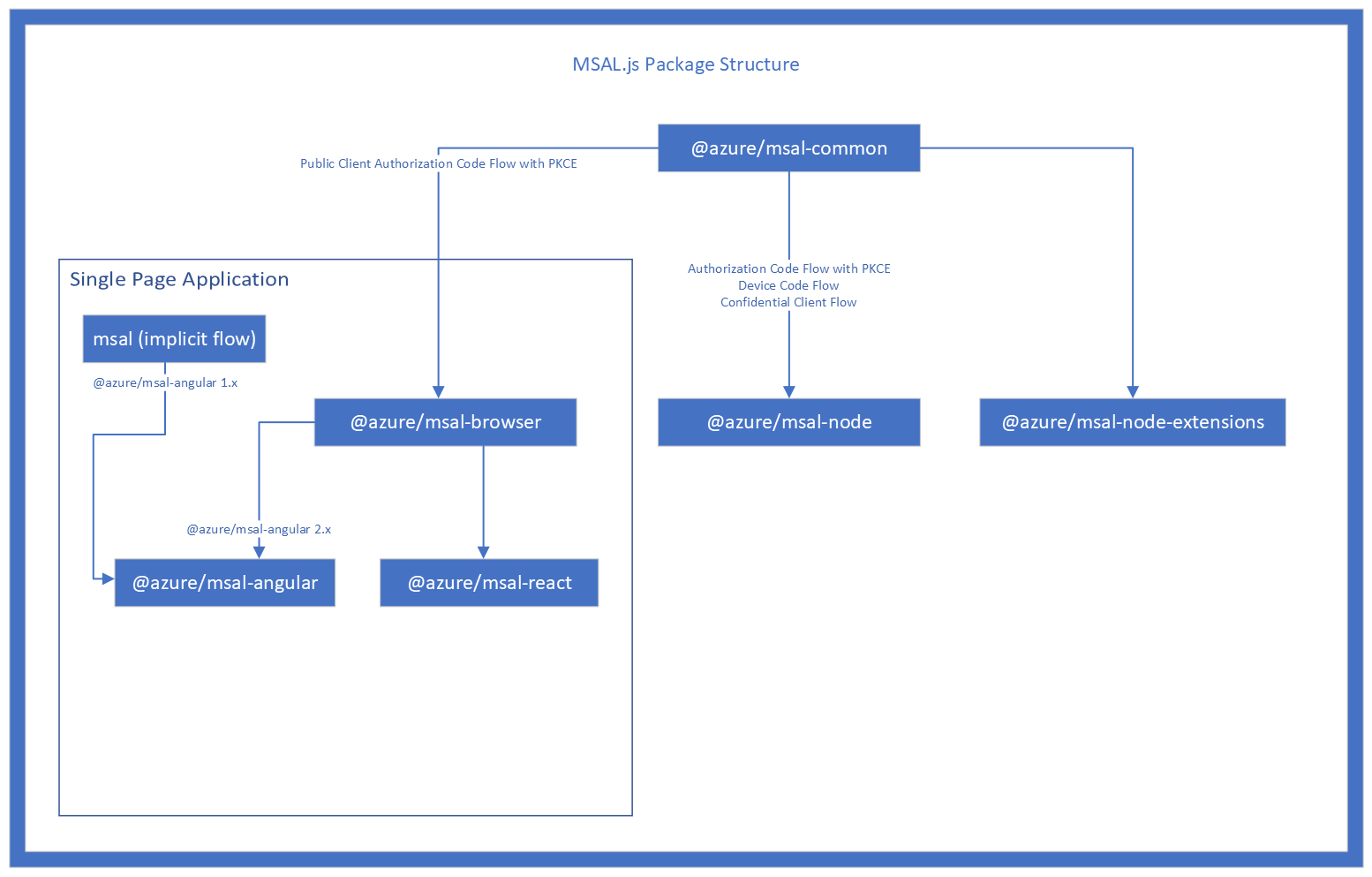 Screenshot des MSAL JavaScript-Paketstrukturdiagramms.
