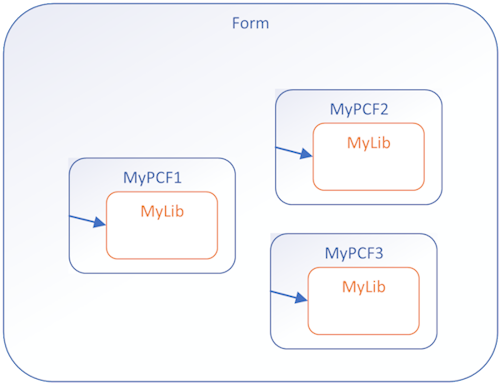 Diagramm mit benutzerdefinierten Bibliotheksdateien, die in jeder PCF-Komponente enthalten sind