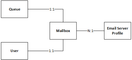 Tabellenmodell für E-Mail-Verbinder.