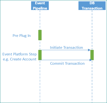 Synchronisieren von Plug-Ins (PreValidation: außerhalb des Transaktionskontexts).