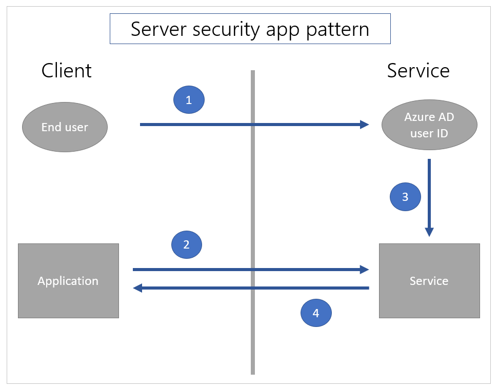 Serverseitiges Sicherheitsmuster in einer App.