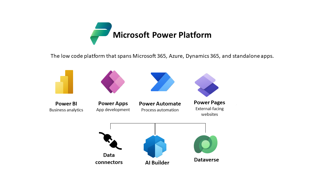 Diagramm mit Übersicht über Microsoft Power Platform.