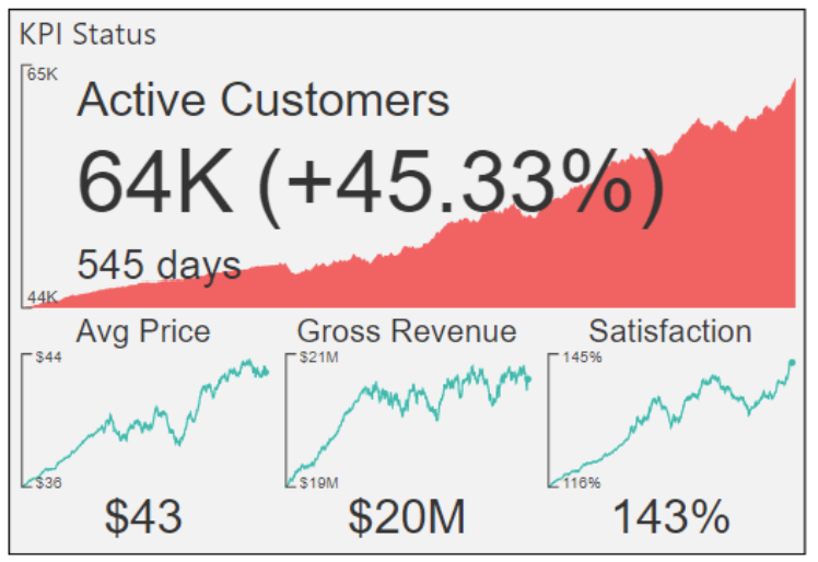 Screenshot zeigt Multi KPI.