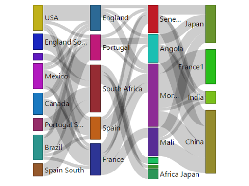 Screenshot zeigt Sankey-Diagramm.
