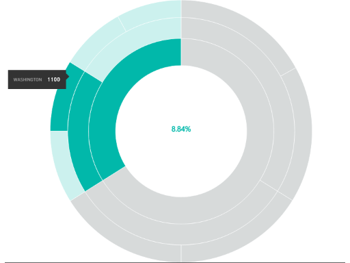 Screenshot zeigt Sunburst-Diagramm.
