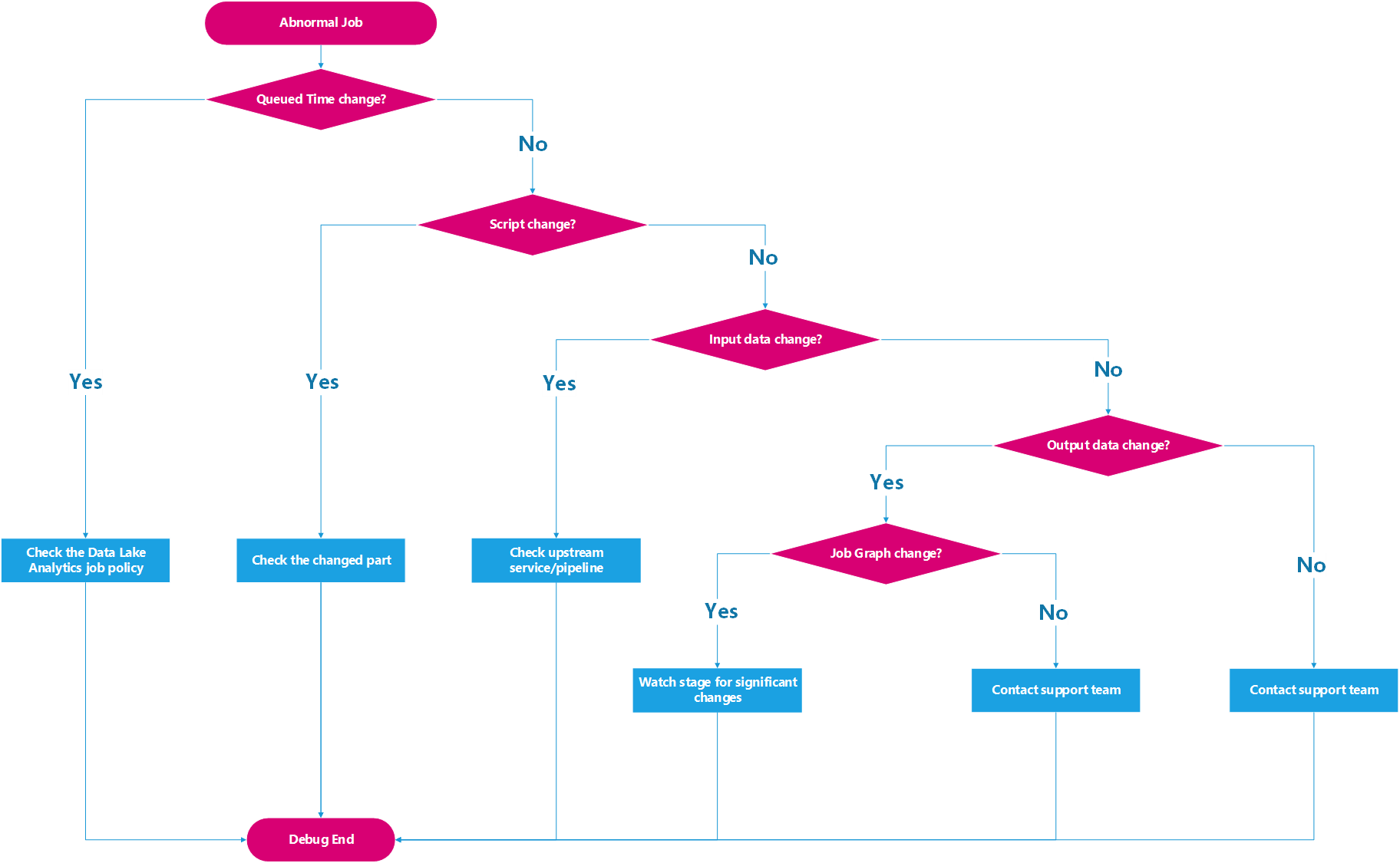 Prozessdiagramm zum Überprüfen von Unterschieden zwischen Aufträgen