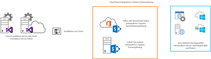 TFS erstellt die SharePoint-Anwendung und alle erforderlichen Komponenten in den Zielumgebungen und stellt sie bereit.