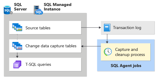Change Data Capture-Datenflussdiagramm.