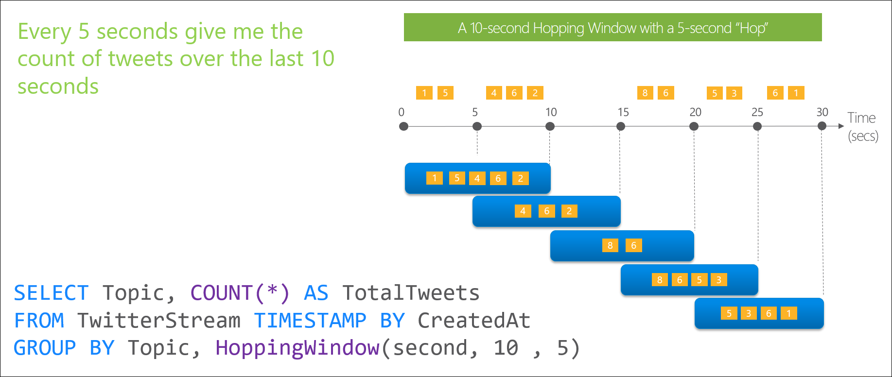 Stream Analytics-Diagramm