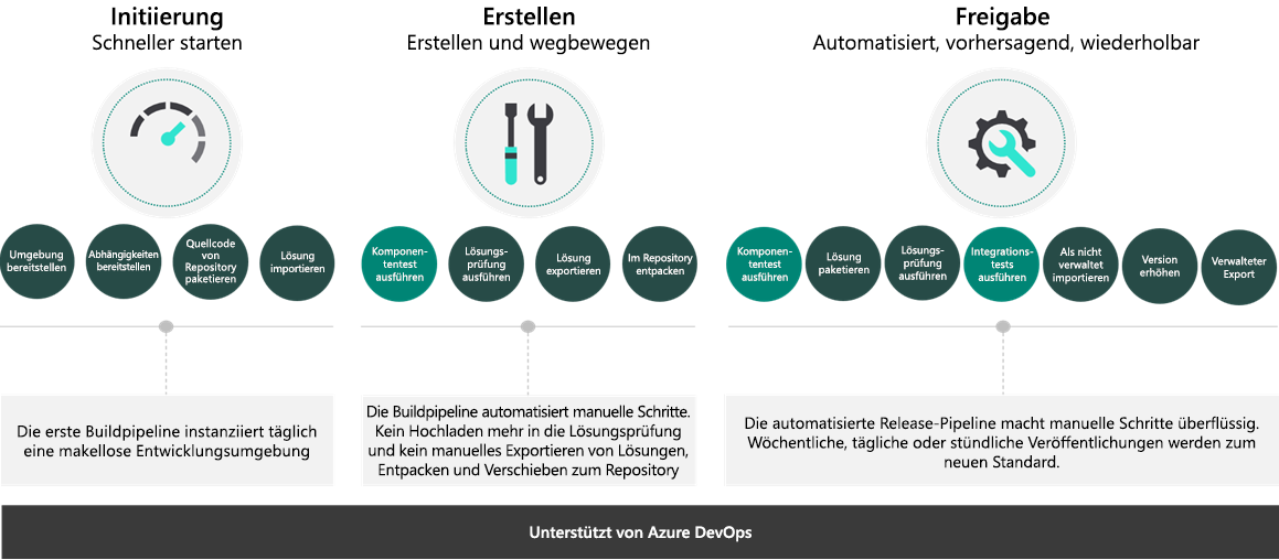 Diagramm von Azure DevOps mit Microsoft Power Platform
