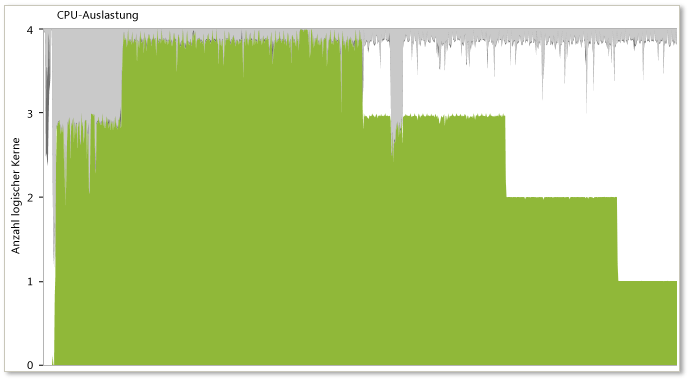 Screenshot der CPU-Auslastungsansicht im Nebenläufigkeitsvisualisierer, das ein Treppenmuster am Ende des CPU-Auslastungsdiagramms zeigt.