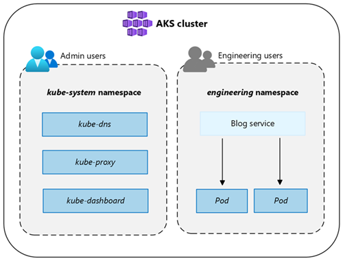 Screenshot that shows Kubernetes namespaces to logically divide resources and applications.