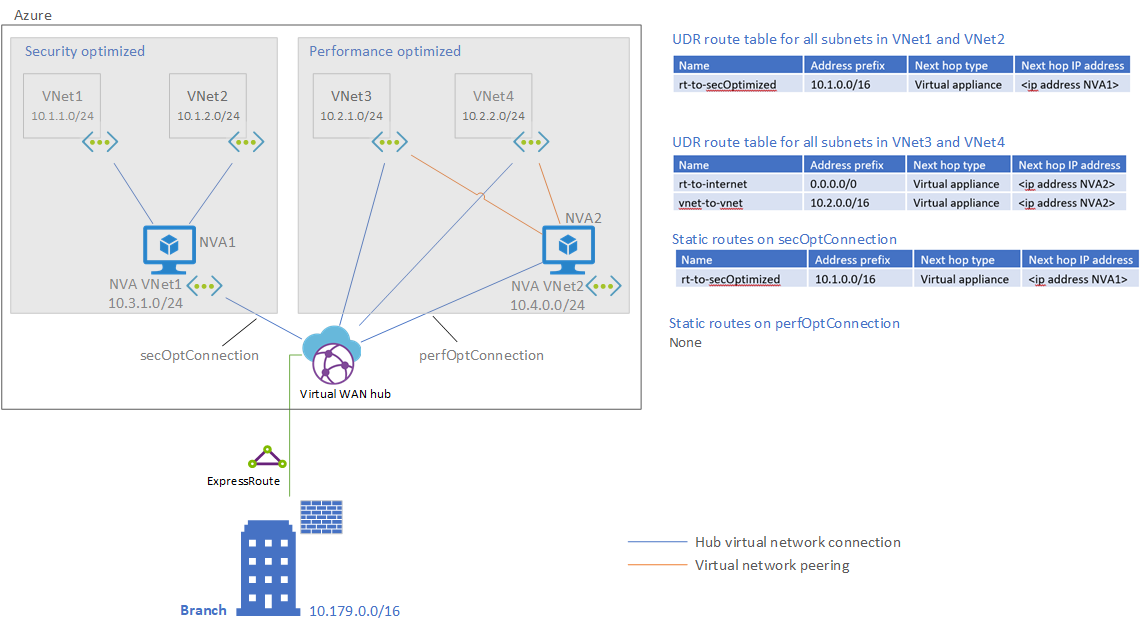 Diagram that shows an architecture optimized for either security or performance, depending on the department.