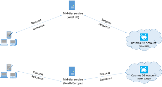 Diagram that shows collocated clients in the same region.