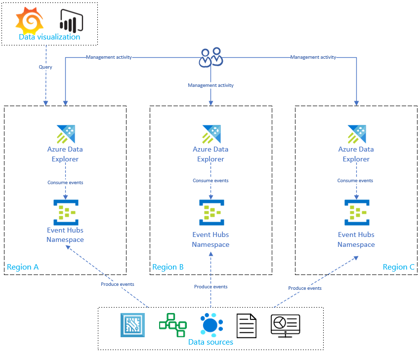 Diagram that shows data sources sending events to regional replicas and client visualization tools querying a replica.