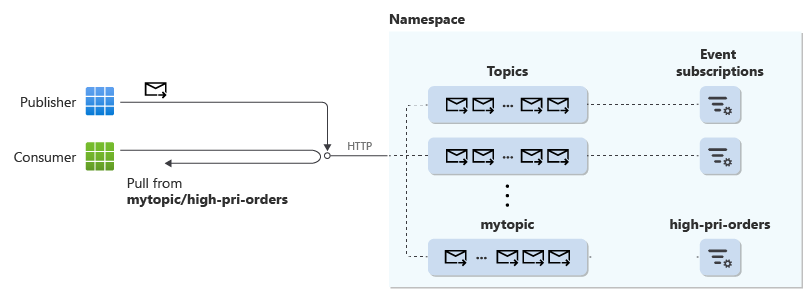 Diagram that shows a publisher and consumer using an event subscription with pull delivery.