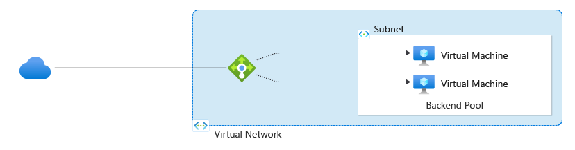 Screenshot of load balancer architecture diagram showing traffic distribution between frontend and backend components.