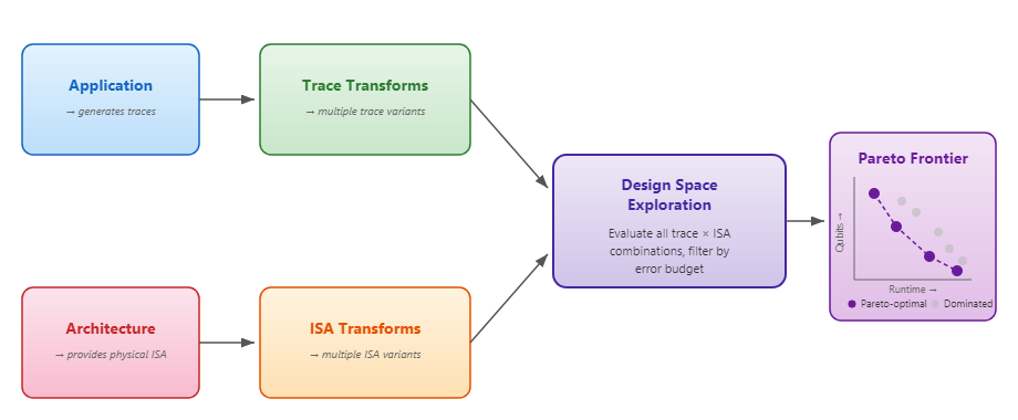 Diagram that shows how the resource estimator calculates estimates from an application model and a hardware architecture model. The application model generates application traces, the architecture model generates instruction sets (ISAs), and the resource estimator explores all combinations of application traces and ISAs. The result is a Pareto Frontier plot with the optimal points for resource efficiency.