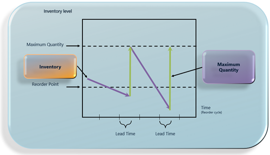Screenshot of Min./Max. coverage code use example showing inventory replenishment between minimum and maximum levels.