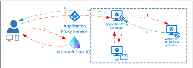 Diagram that shows the six steps for single-sign on in Microsoft Entra application proxy.