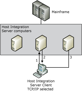 ref09 Image that shows how a TCP/IP client computer can connect to the mainframe.