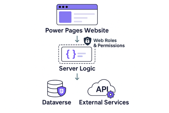 Server logic flow