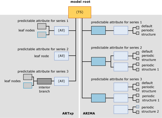 Structure of model content for time series models Structure of model content for time series models