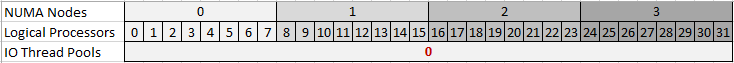 Numa, processor and thread pool correspondence Numa, processor and thread pool correspondence