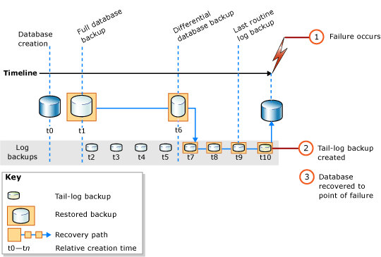 Complete database restore to the time of a failure Complete database restore to the time of a failure