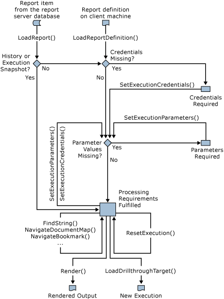 Report processing/rendering path Report processing/rendering path