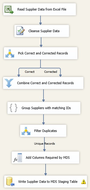 Completed Data Flow