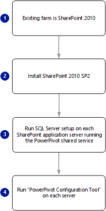 powerpivot for sharepoint 2010 upgrade powerpivot for sharepoint 2010 upgrade