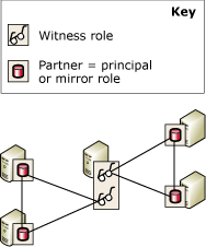 Server instance that is a witness for 2 databases Server instance that is a witness for 2 databases