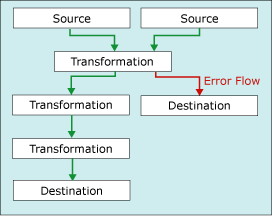 Data flow with error output Data flow with error output